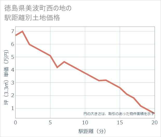徳島県美波町西の地の徒歩距離別の土地坪単価