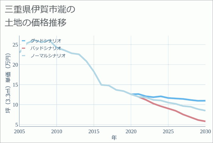 三重県伊賀市瀧の土地価格推移