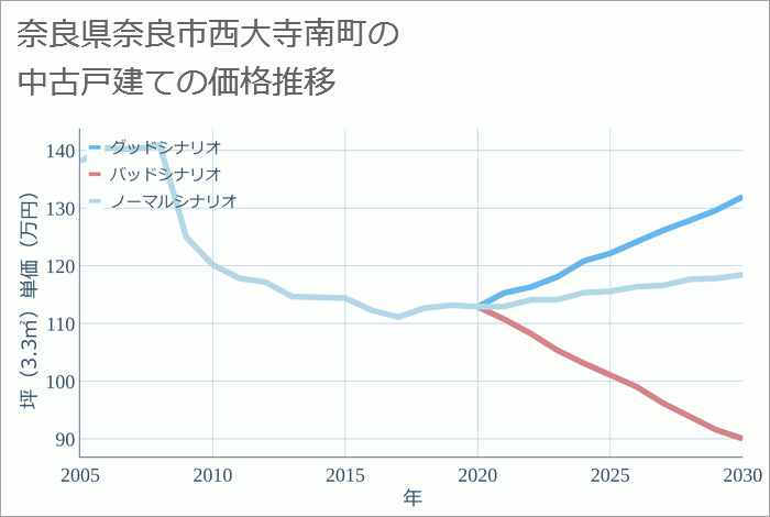 奈良県奈良市西大寺南町の中古戸建て価格推移