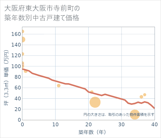 大阪府東大阪市寺前町の築年数別の中古戸建て坪単価