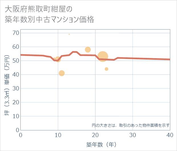 大阪府熊取町紺屋の築年数別の中古マンション坪単価