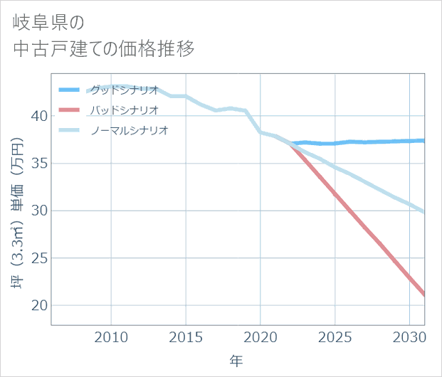 岐阜県の中古戸建て価格推移
