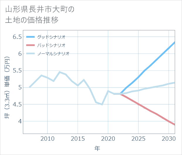 山形県長井市大町の土地価格推移
