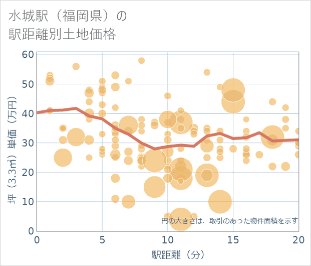 水城駅(福岡県)の徒歩距離別の土地坪単価