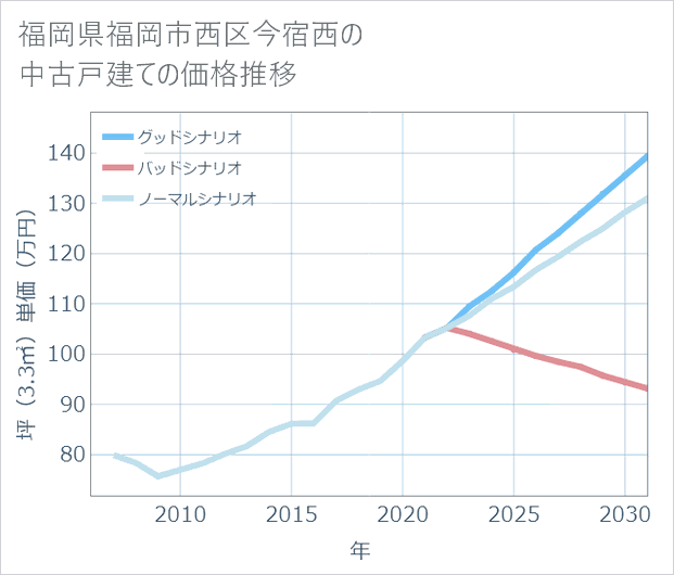 福岡県福岡市西区今宿西の中古戸建て価格推移