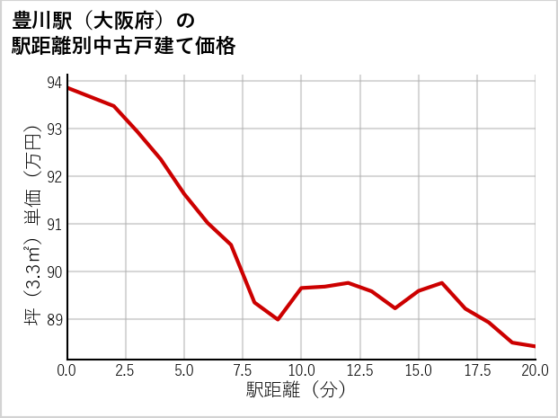豊川駅（大阪府）の徒歩距離別の中古戸建て坪単価