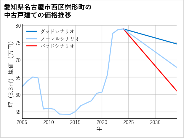 愛知県名古屋市西区桝形町の中古戸建て価格推移