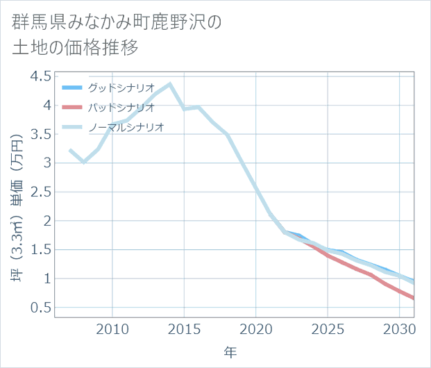 群馬県みなかみ町鹿野沢の土地価格推移