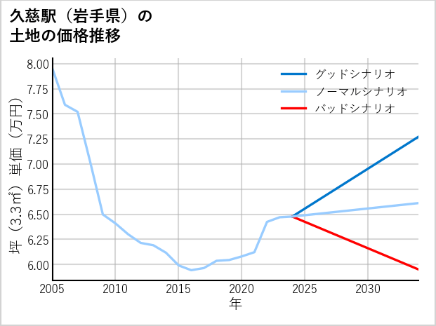 久慈駅（岩手県）の土地価格推移