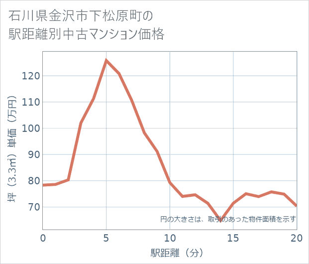 石川県金沢市下松原町の徒歩距離別の中古マンション坪単価