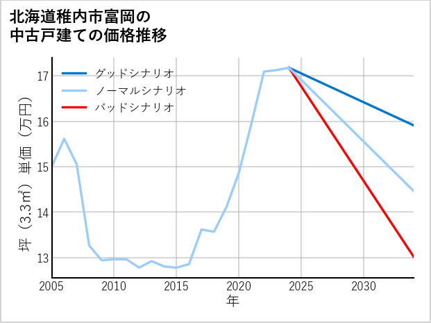北海道稚内市富岡の中古戸建て価格推移