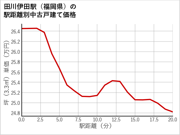 田川伊田駅（福岡県）の徒歩距離別の中古戸建て坪単価