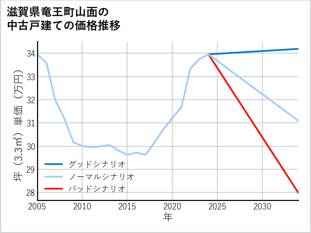 滋賀県竜王町山面の中古戸建て価格推移