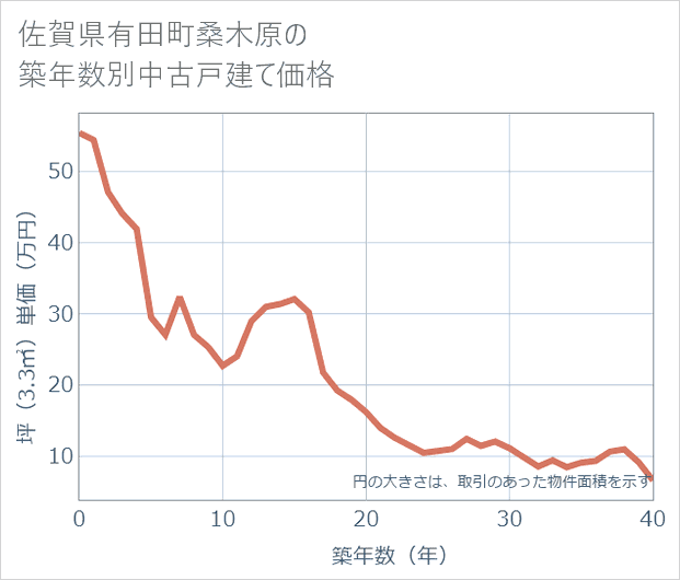 佐賀県有田町桑木原の築年数別の中古戸建て坪単価
