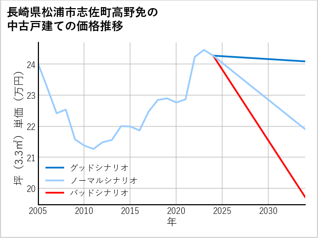 長崎県松浦市志佐町高野免の中古戸建て価格推移