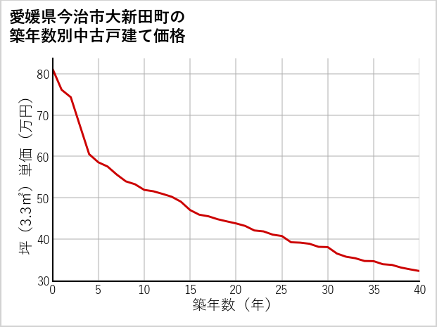愛媛県今治市大新田町の築年数別の中古戸建て坪単価