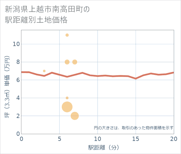 新潟県上越市南高田町の徒歩距離別の土地坪単価