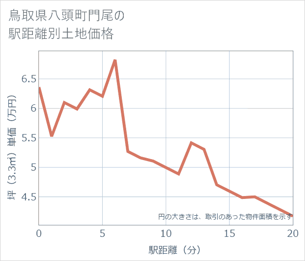鳥取県八頭町門尾の徒歩距離別の土地坪単価