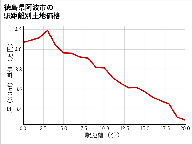 徳島県阿波市の徒歩距離別の土地坪単価