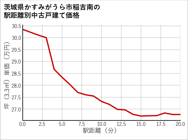 茨城県かすみがうら市稲吉南の徒歩距離別の中古戸建て坪単価