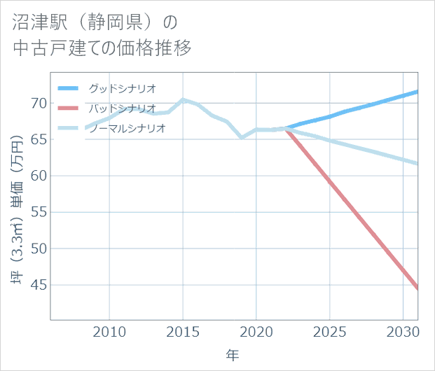 沼津駅(静岡県)の中古戸建て価格推移