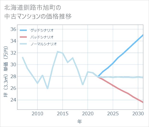 北海道釧路市旭町の中古マンション価格推移