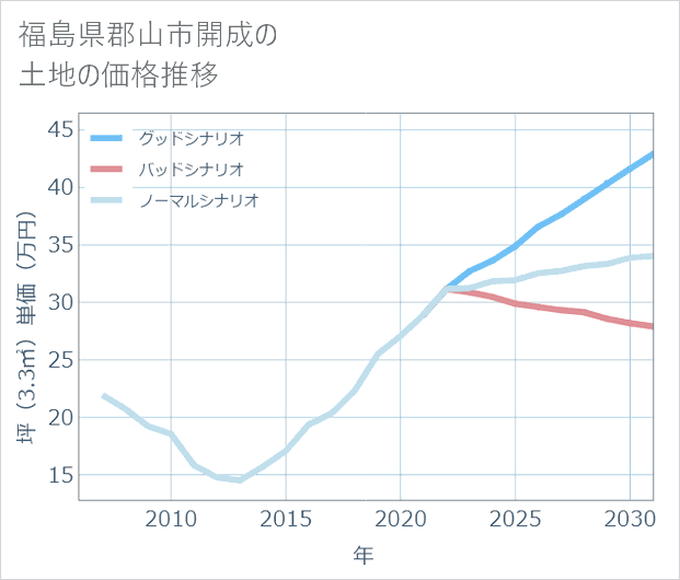 福島県郡山市開成の土地価格推移