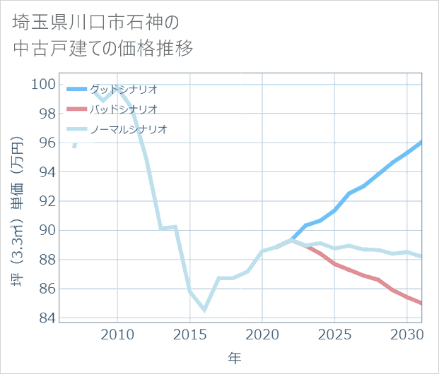 埼玉県川口市石神の中古戸建て価格推移