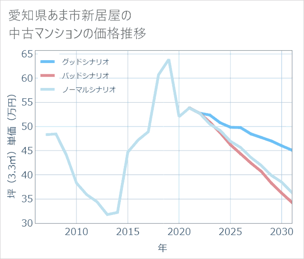 愛知県あま市新居屋の中古マンション価格推移