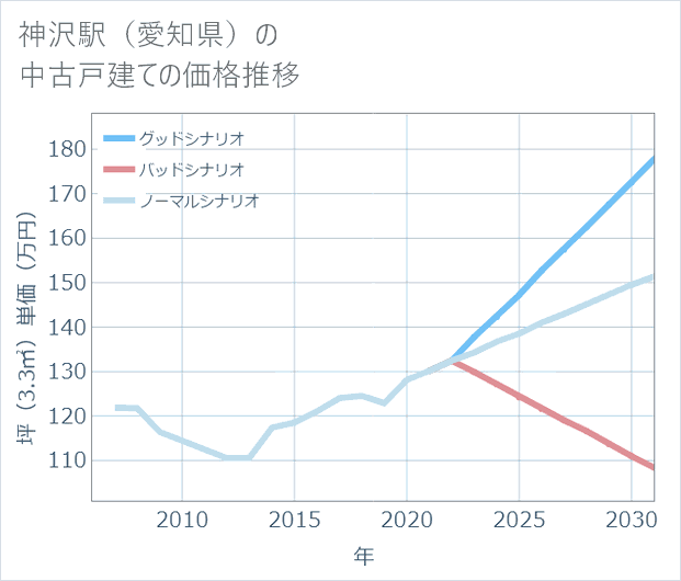 神沢駅(愛知県)の中古戸建て価格推移