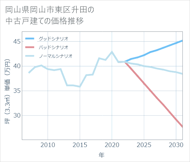 岡山県岡山市東区升田の中古戸建て価格推移