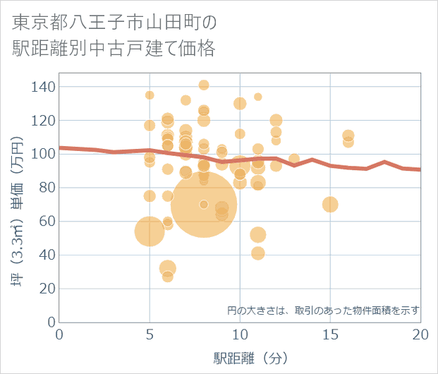 東京都八王子市山田町の徒歩距離別の中古戸建て坪単価