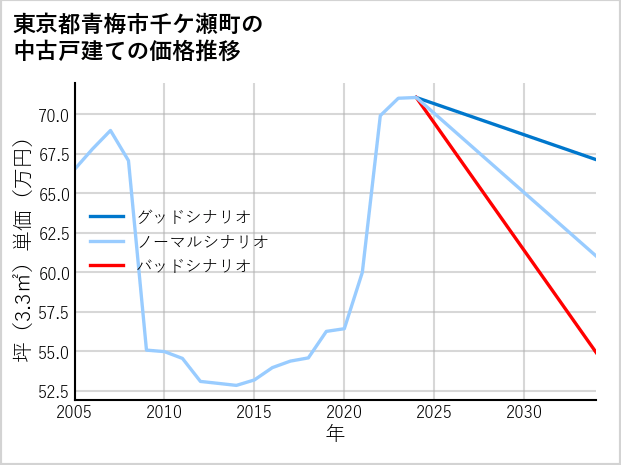 東京都青梅市千ケ瀬町の中古戸建て価格推移