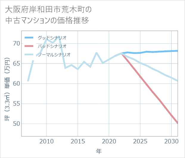 大阪府岸和田市荒木町の中古マンション価格推移