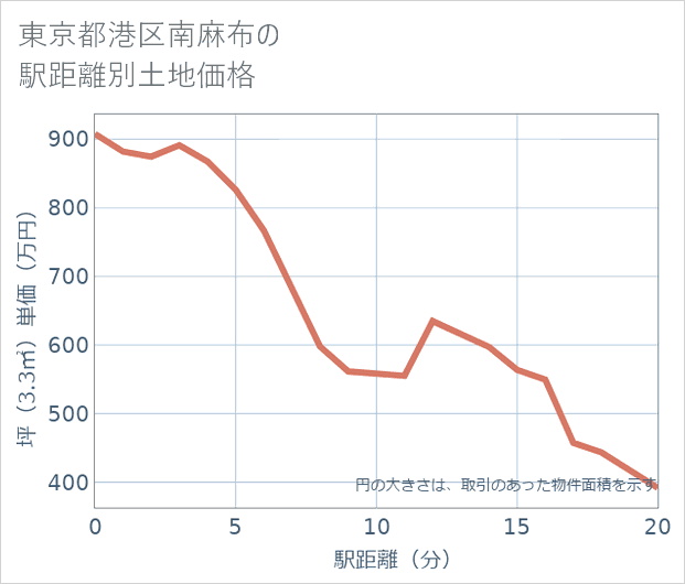 東京都港区南麻布の徒歩距離別の土地坪単価