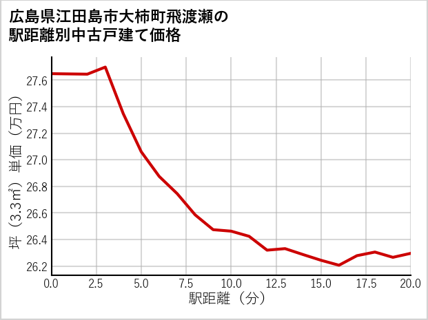 広島県江田島市大柿町飛渡瀬の徒歩距離別の中古戸建て坪単価