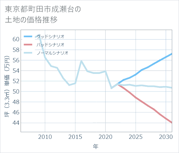 東京都町田市成瀬台の土地価格推移