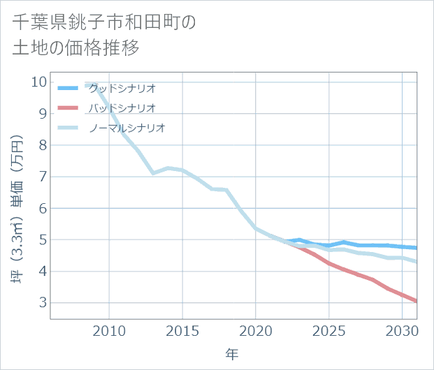 千葉県銚子市和田町の土地価格推移