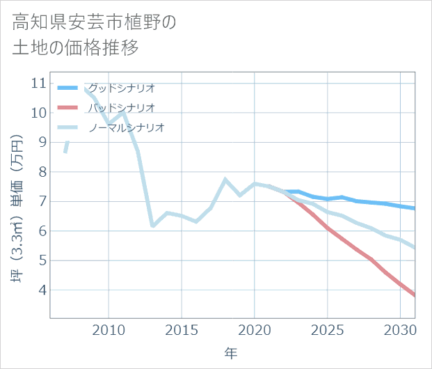 高知県安芸市植野の土地価格推移