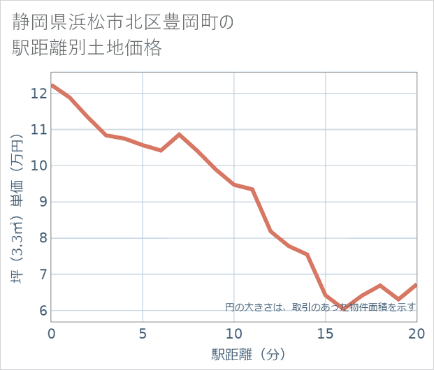 静岡県浜松市北区豊岡町の徒歩距離別の土地坪単価