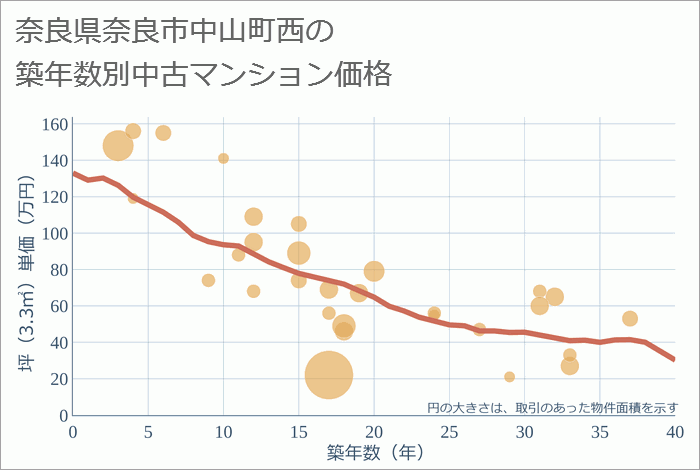 奈良県奈良市中山町西の築年数別の中古マンション坪単価