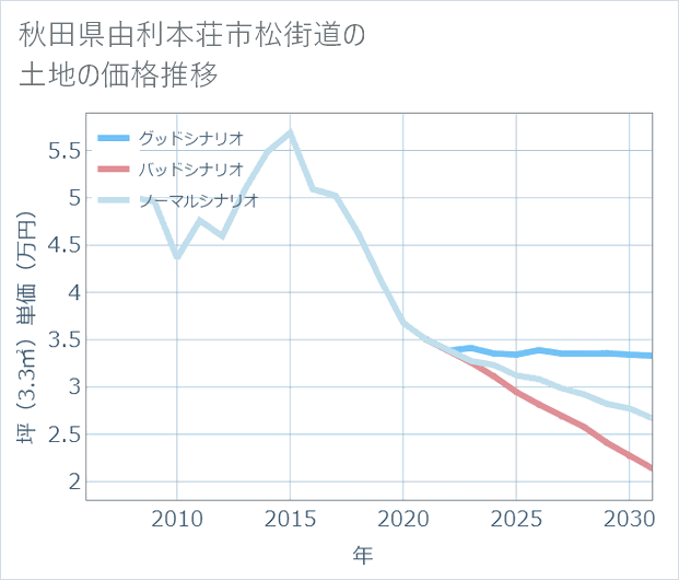 秋田県由利本荘市松街道の土地価格推移