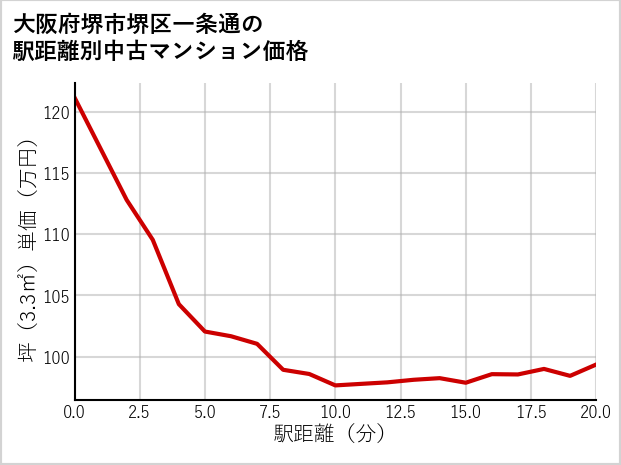 大阪府堺市堺区一条通の徒歩距離別の中古マンション坪単価