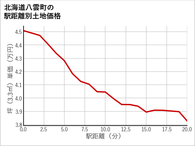 北海道八雲町の徒歩距離別の土地坪単価