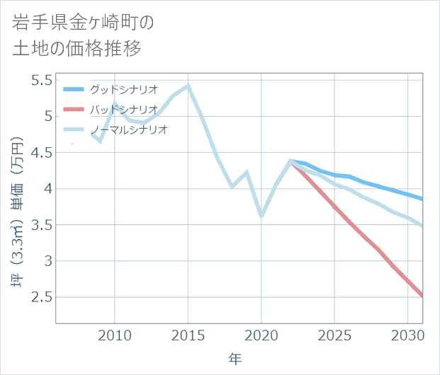 岩手県金ケ崎町の土地価格推移