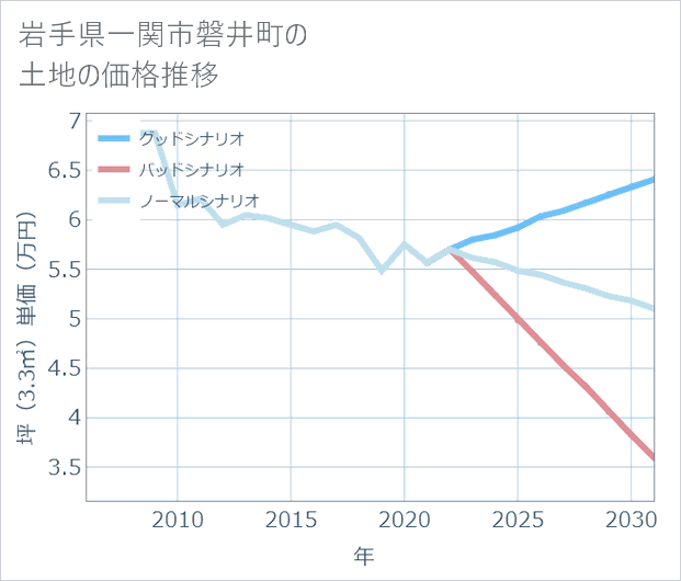 岩手県一関市磐井町の土地価格推移
