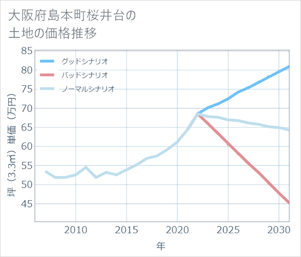 大阪府島本町桜井台の土地価格推移