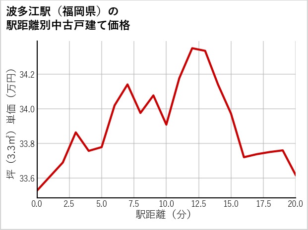波多江駅（福岡県）の徒歩距離別の中古戸建て坪単価