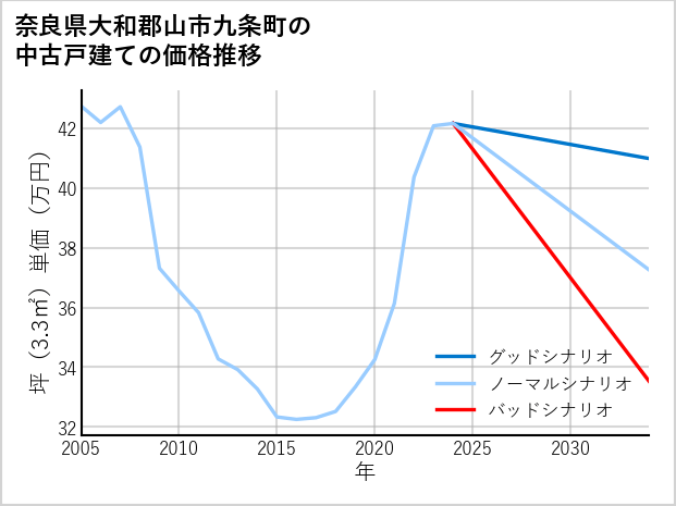奈良県大和郡山市九条町の中古戸建て価格推移