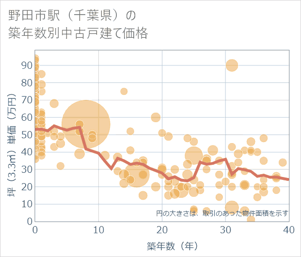 野田市駅(千葉県)の築年数別の中古戸建て坪単価